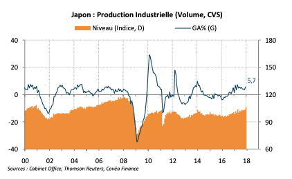 Japon : Production Industrielle (Volume, CVS)