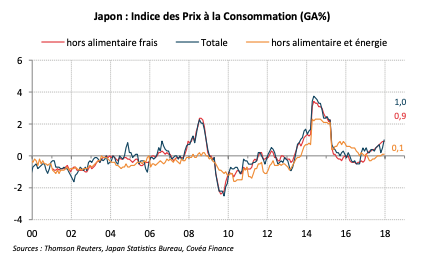 Japon : Indice des Prix à la Consommation (GA%)