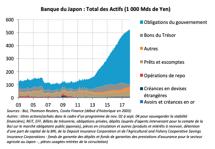 Banque du Japon : Total des Actifs (1 000 Mds de Yen)