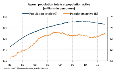 Japon : population totale et population active (millions de personnes)