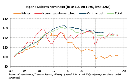 Japon : Salaires nominaux (base 100 en 1980, lissé 12M)