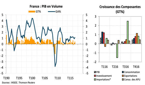 France : Une dynamique de croissance modeste, mais encourageante