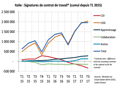 Italie : Signatures de contrat de travail* (cumul depuis T1 2015) 