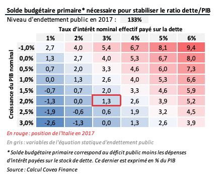 Solde budgétaire primaire* nécessaire pour stabiliser le ratio dette/PIB