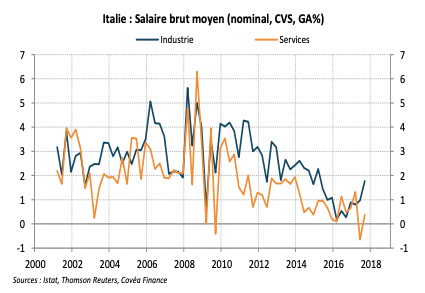 Italie : Salaire brut moyen (nominal, CVS, GA%)