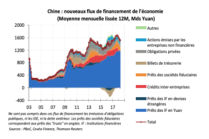 Chine : nouveaux flux de financement de l'économie (Moyenne mensuelle lissée 12M, Mds Yuan)