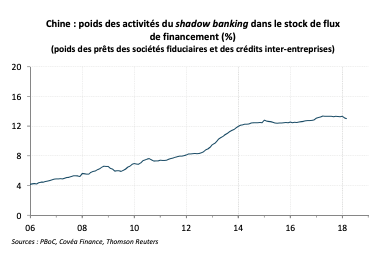 Chine : poids des activités du shadow banking dans le stock de flux de financement (%) (poids des prêts des sociétés fiduciaires et des crédits inter-entreprises)