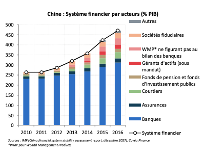 Chine : Système financier par acteurs (% PIB)