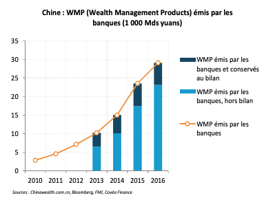 Chine : WMP (Wealth Management Products) émis par les banques (1 000 Mds yuans)
