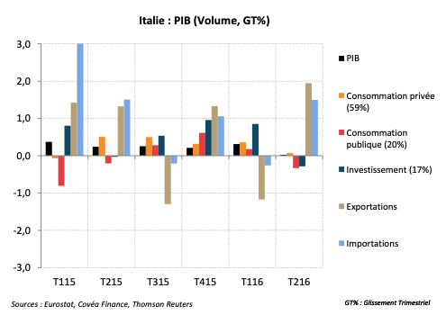 Italie : la reprise économique semble déjà s’essouffler