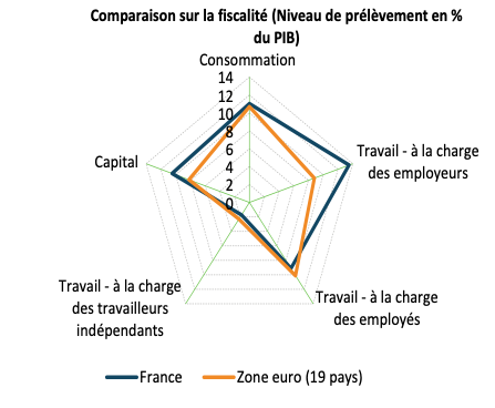 France – Focus Election Présidentielle :  La fiscalité des entreprises et des ménages