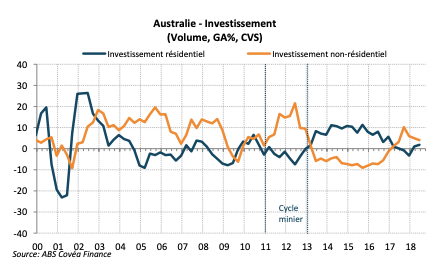 Australie - Investissement (Volume, GA%, CVS) 