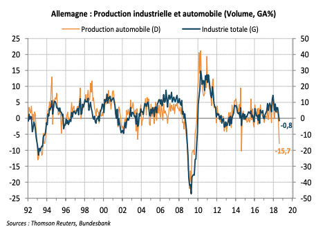 Allemagne : Production industrielle et automobile (Volume, GA%)