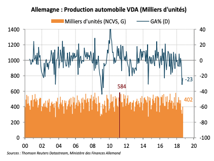 Allemagne : Production automobile VDA (Milliers d'unités)