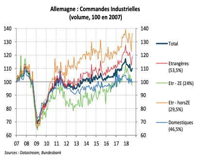 Allemagne : Commandes Industrielles (volume, 100 en 2007)