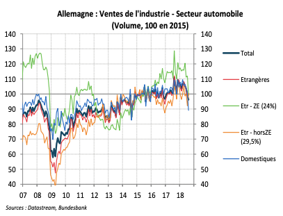Allemagne : Ventes de l'industrie - Secteur automobile (Volume, 100 en 2015)