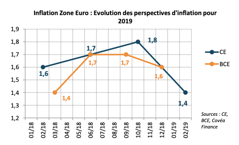 Inflation Zone Euro : Evolution des perspectives d'inflation pour 2019 