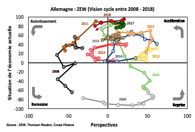 Allemagne : ZEW (Vision cycle entre 2008 - 2018) Reprise Accéleration