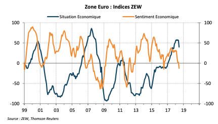 Zone Euro : Indices ZEW