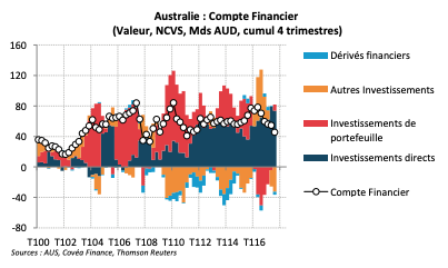 Australie : Compte Financier (Valeur, NCVS, Mds AUD, cumul 4 trimestres)
