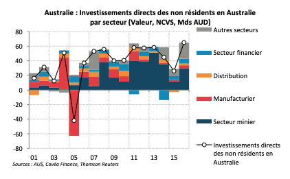 Australie : Investissements directs des non résidents en Australie par secteur (Valeur, NCVS, Mds AUD) A