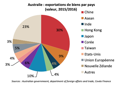 Australie : exportations de biens par pays (valeur, 2015/2016)
