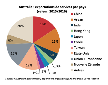 Australie : exportations de services par pays (valeur, 2015/2016)