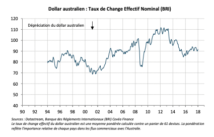 Dollar australien : Taux de Change Effectif Nominal (BRI)