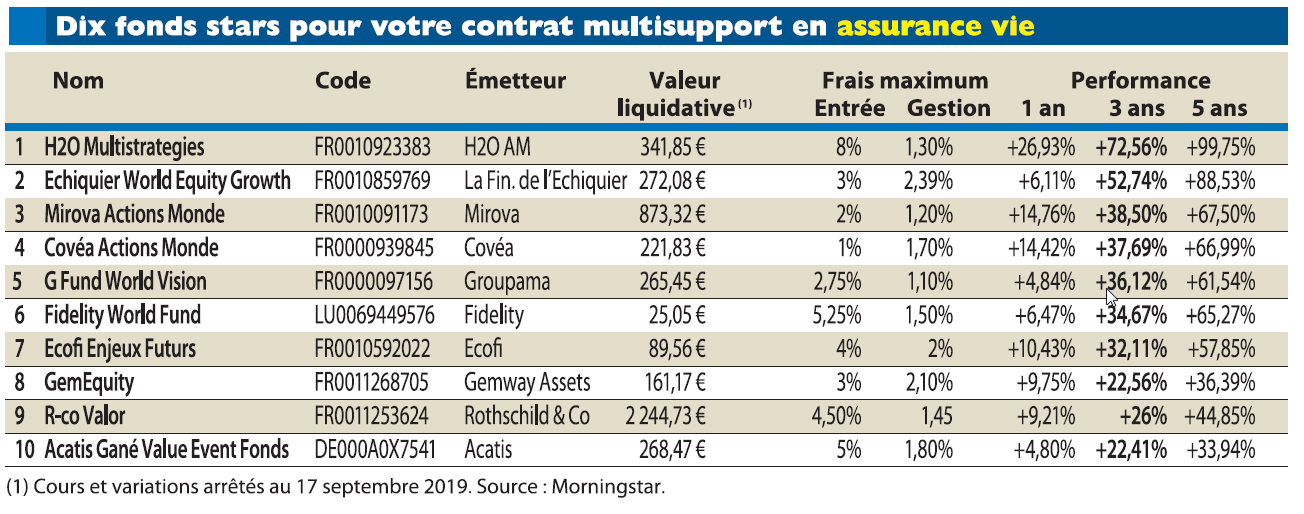 Le revenu classement