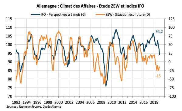 Allemagne : Climat des Affaires - Etude ZEW et Indice IFO