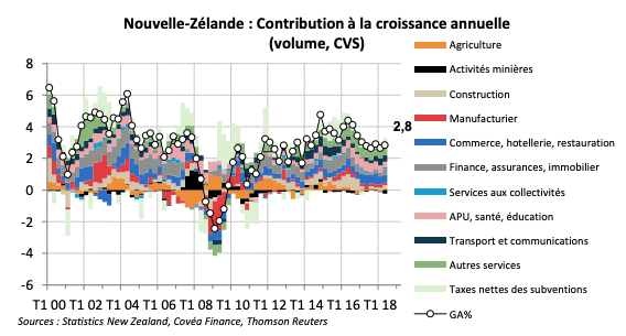 Nouvelle-Zélande : Contribution à la croissance annuelle (volume, CVS)