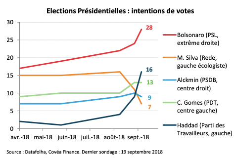 Elections Présidentielles : intentions de votes