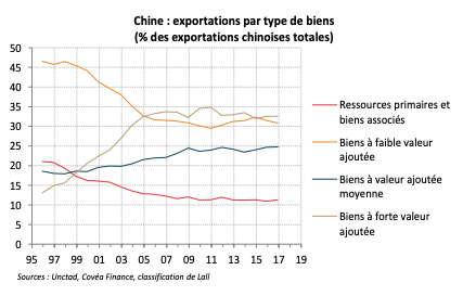 Chine : exportations par type de biens (% des exportations chinoises totales)