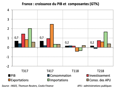 France : croissance du PIB et composantes (GT%)