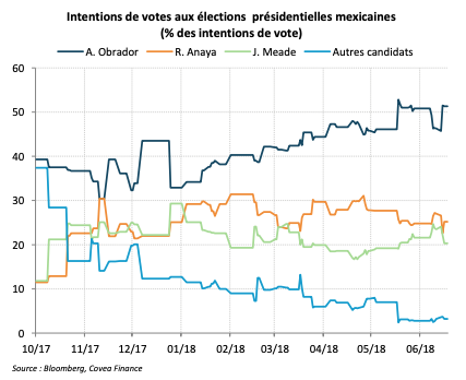 Intentions de votes aux élections présidentielles mexicaines (% des intentions de vote)