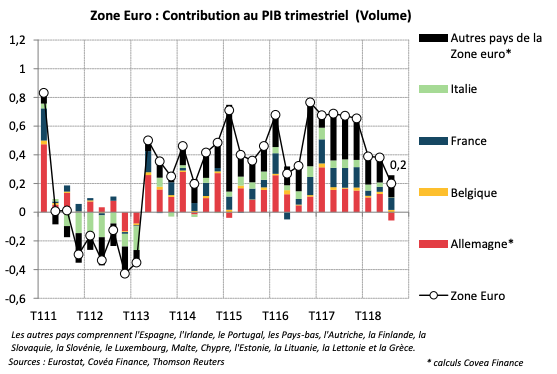 Zone Euro : Contribution au PIB trimestriel (Volume)