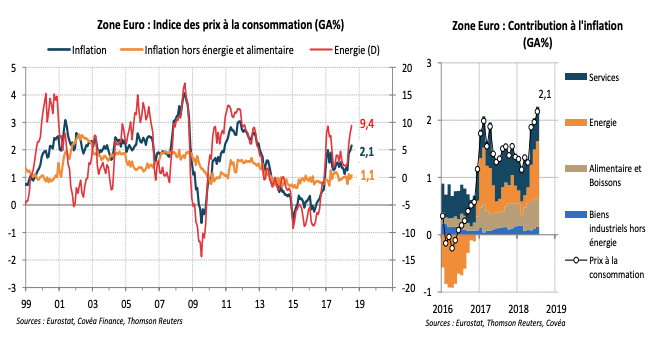 Zone Euro : Indice des prix à la consommation (GA%) / Zone Euro : Contribution à l'inflation (GA%)