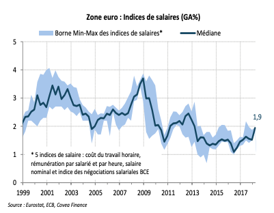 Zone euro : Indices de salaires (GA%)