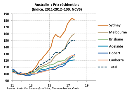 Australie : Prix résidentiels (Indice, 2011-2012=100, NCVS)