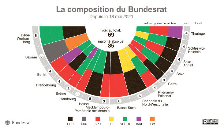 Composition du Bundestag