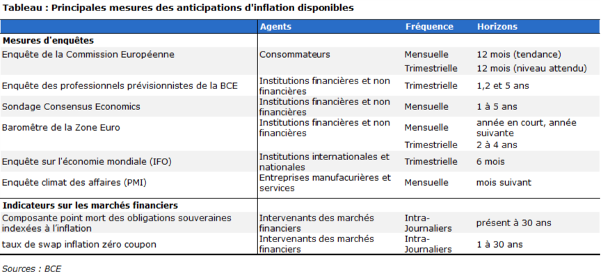 Principales mesures d'anticipation d'inflation disponibles