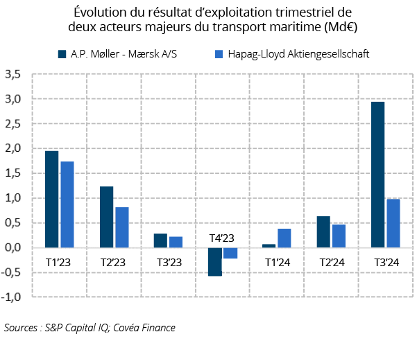 Évolution résultat exploitation acteurs majeurs du transport maritime