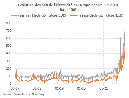 Evolution prix de l'électricité en Europe depuis 2017