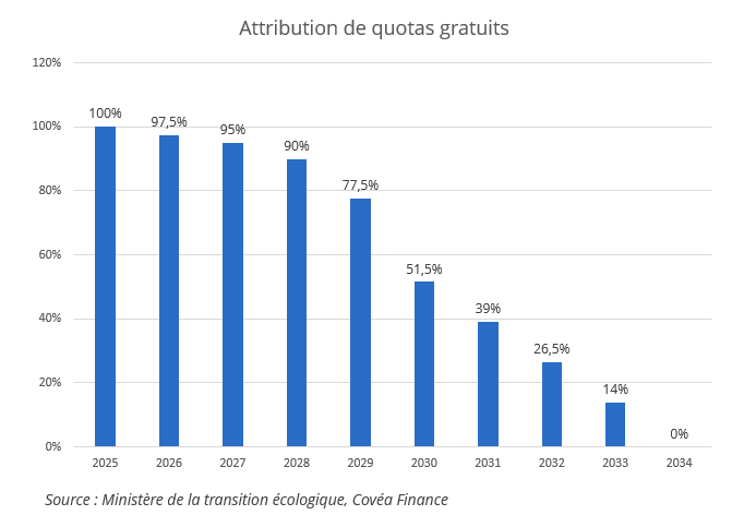 Attribution quotas