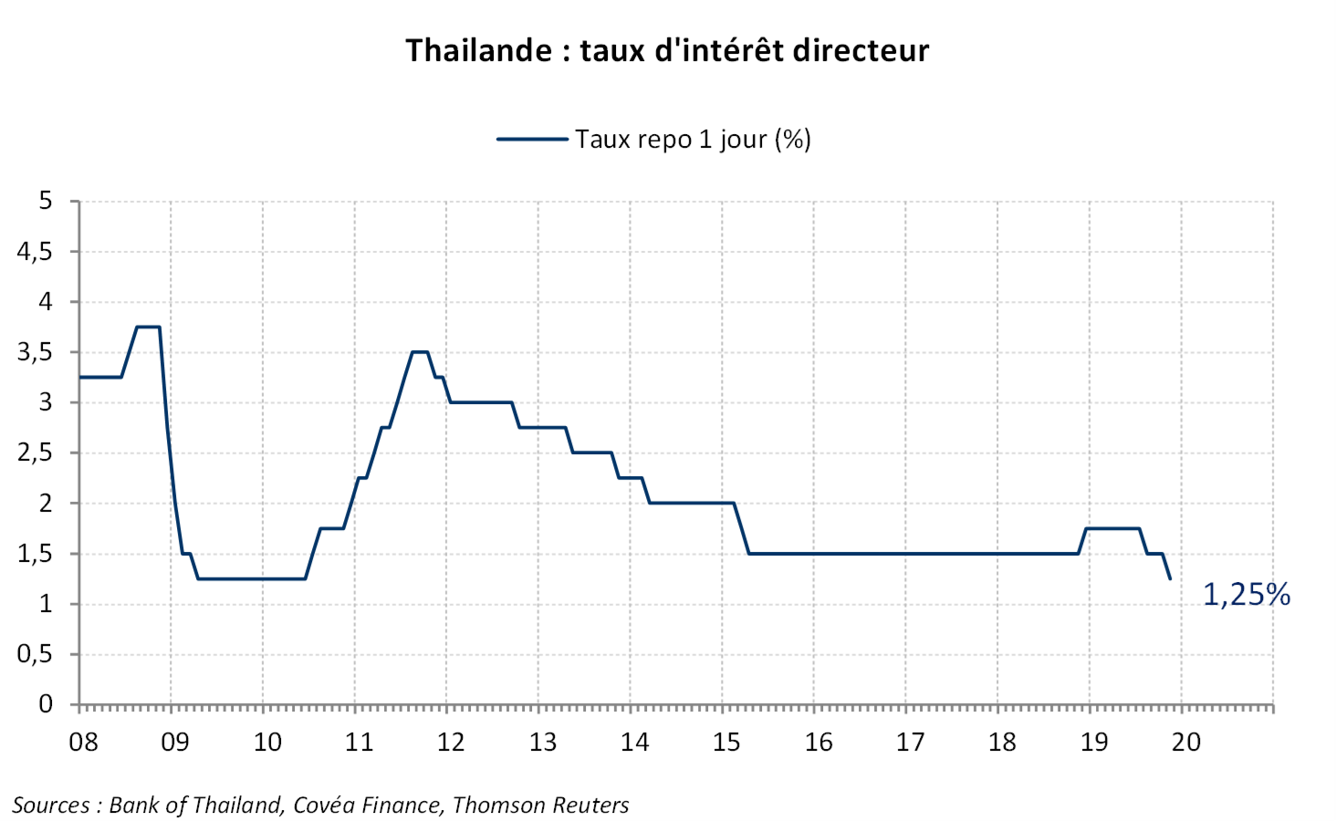 Thailande - graph1