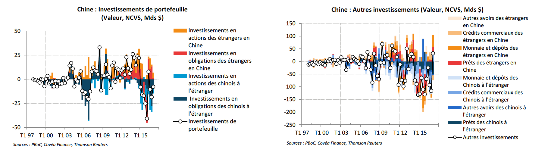 Chine capitaux