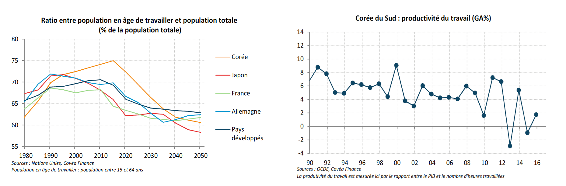 Corée