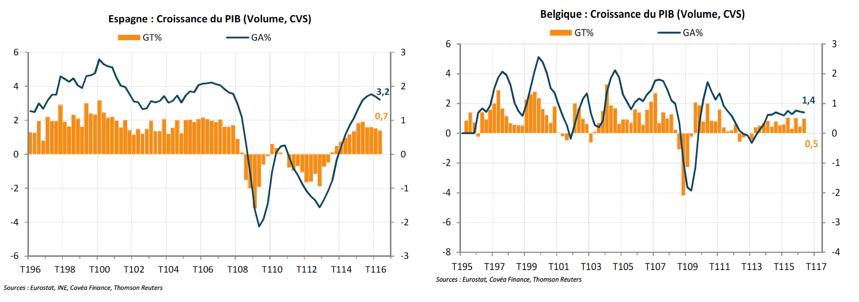 France Croissance