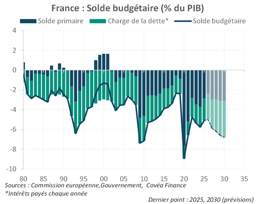 France : Solde budgétaire