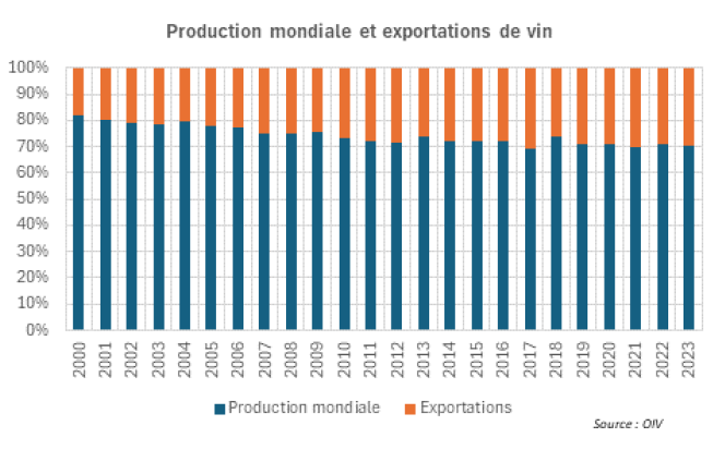 Production et exportation mondiale